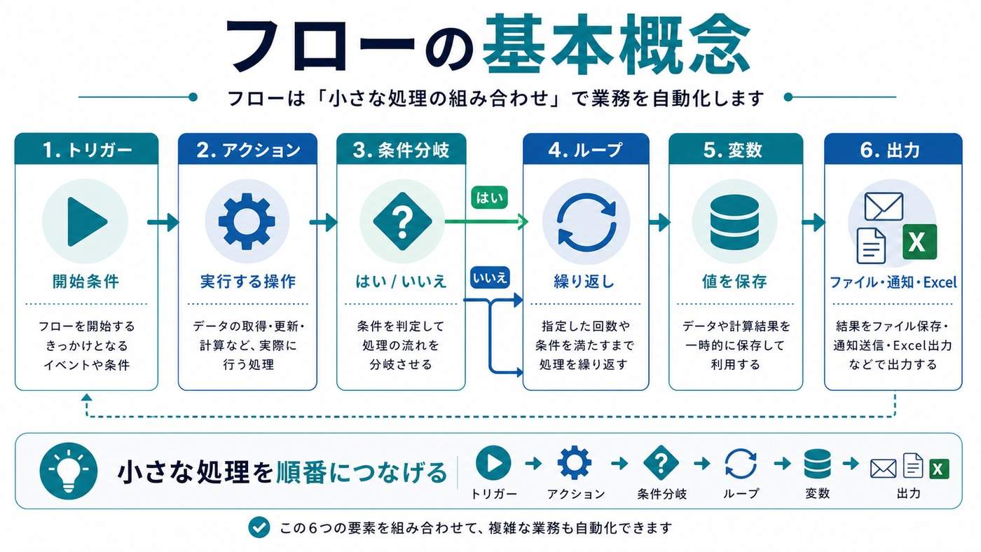 トリガー、アクション、条件分岐、ループ、変数、出力で構成されるフローの基本概念の図解
