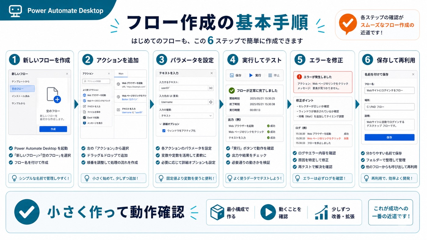新しいフロー作成、アクション追加、パラメータ設定、テスト、保存までの基本手順の図解