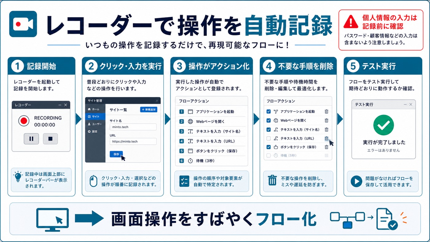 レコーダーで画面操作を記録し不要な手順を整理してテストする流れの図解