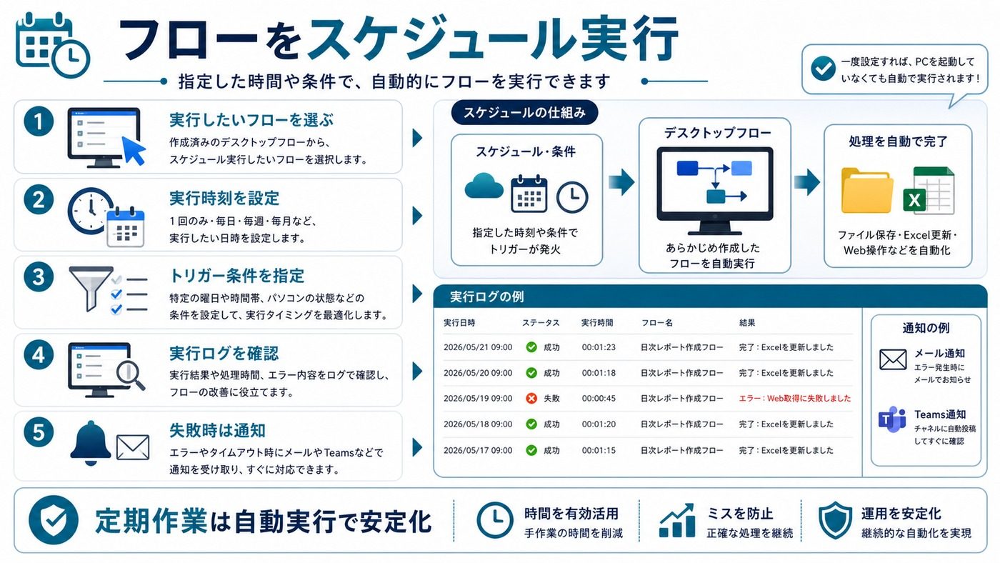 Power Automate Desktopのフローを時刻指定で実行しログや通知を確認する流れの図解