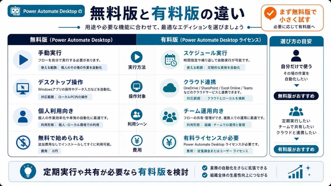 Power Automate Desktopの無料版と有料版の違いを手動実行、クラウド連携、スケジュール実行で比較した図解