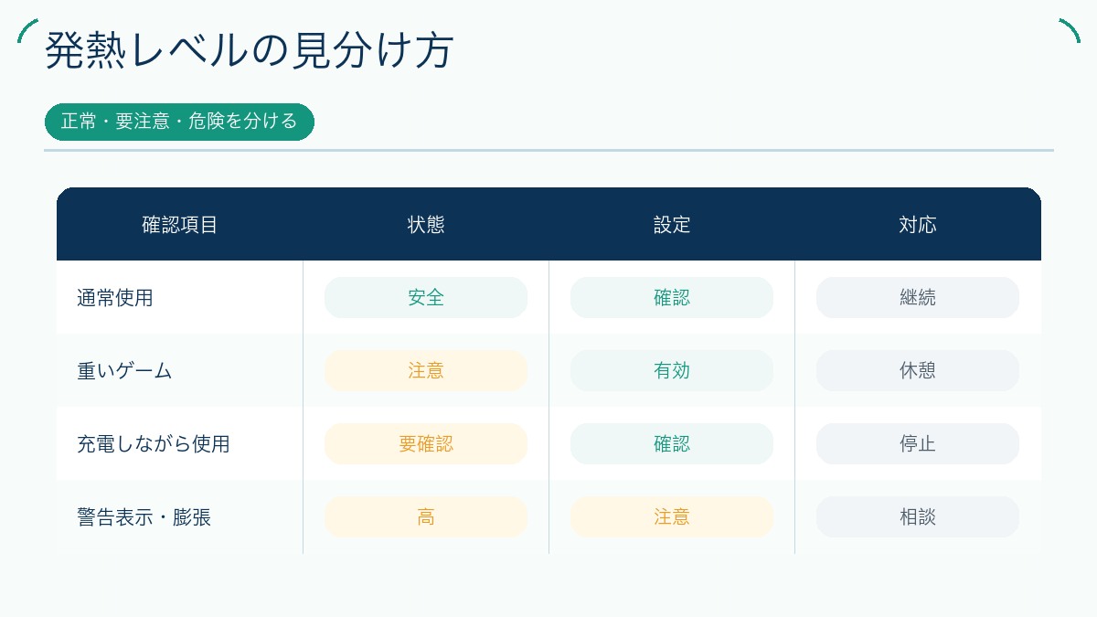 発熱レベルの見分け方を説明する図解
