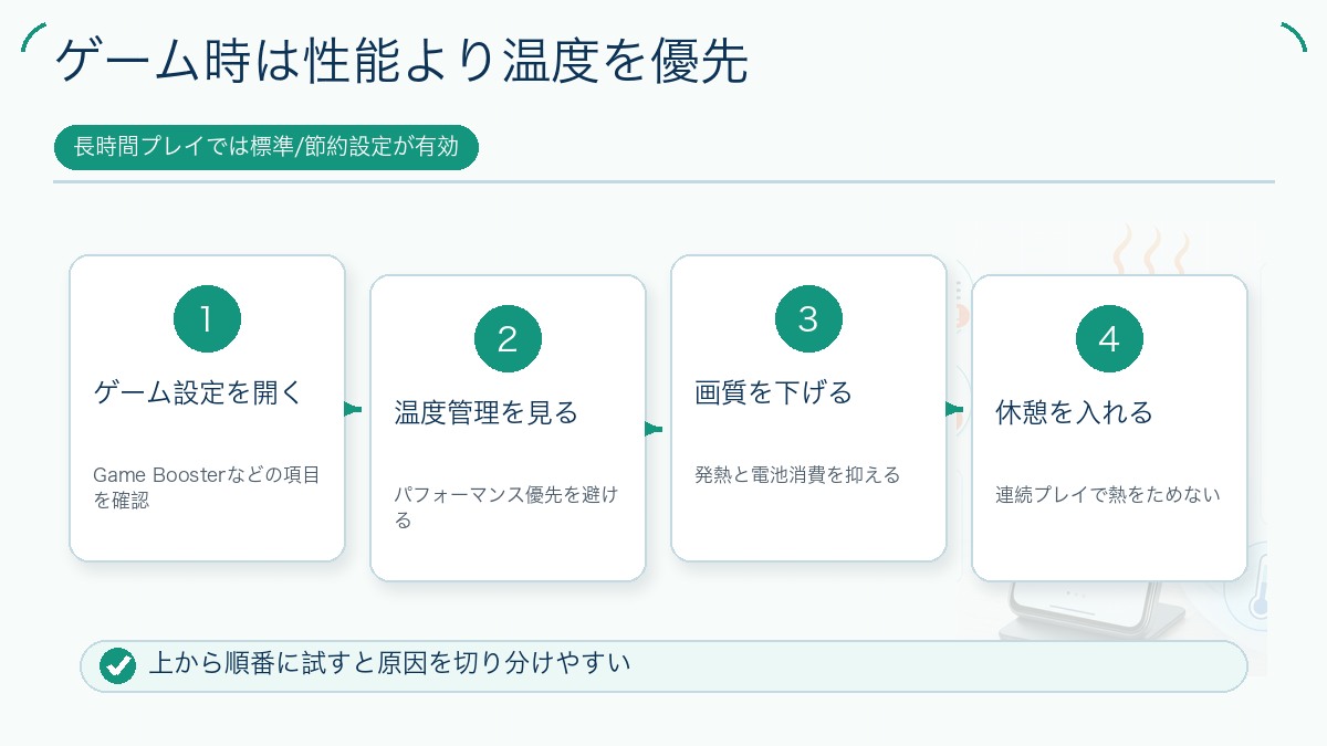 ゲーム時は性能より温度を優先を説明する図解