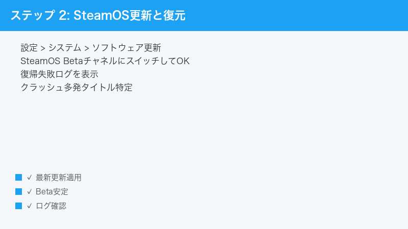 ステップ 2: SteamOS更新と復元 — 設定 > システム > ソフトウェア更新・SteamOS BetaチャネルにスイッチしてOK・復帰失敗ログを表示” /></p>
<h2 id=