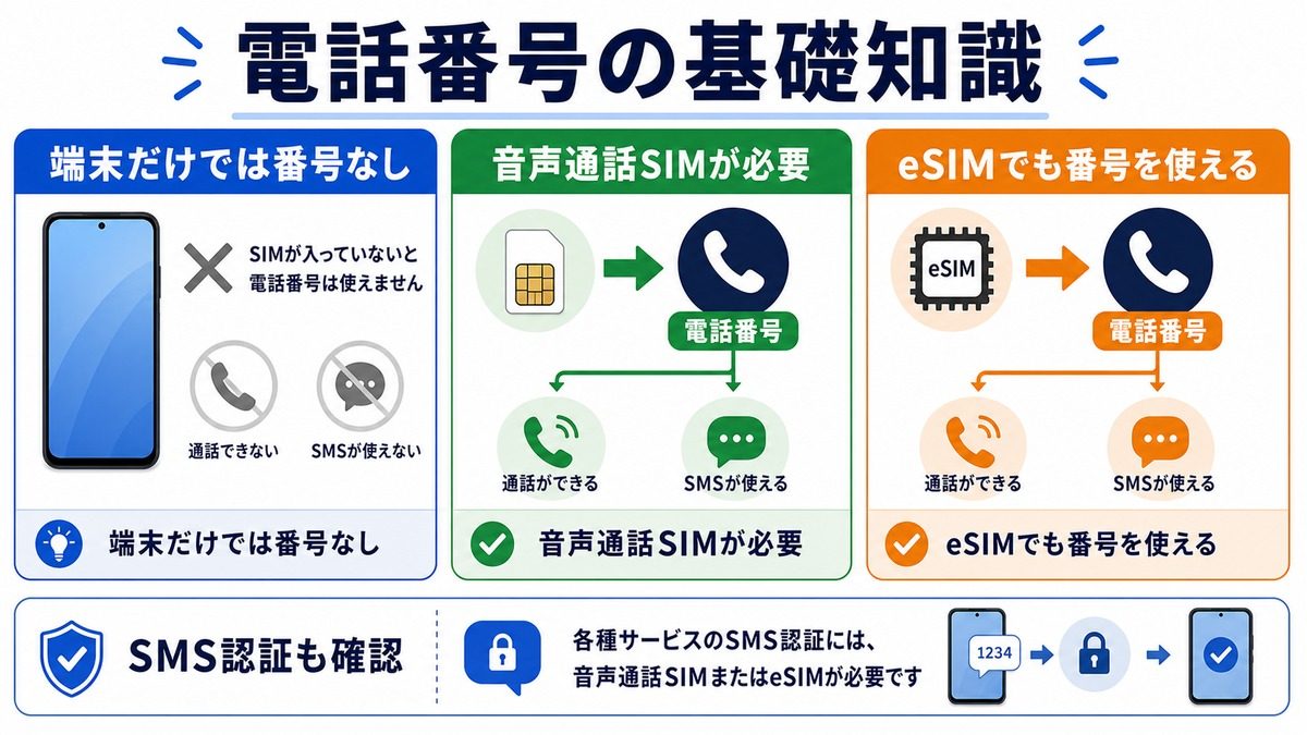 SIMフリースマホと電話番号の基礎知識の図解
