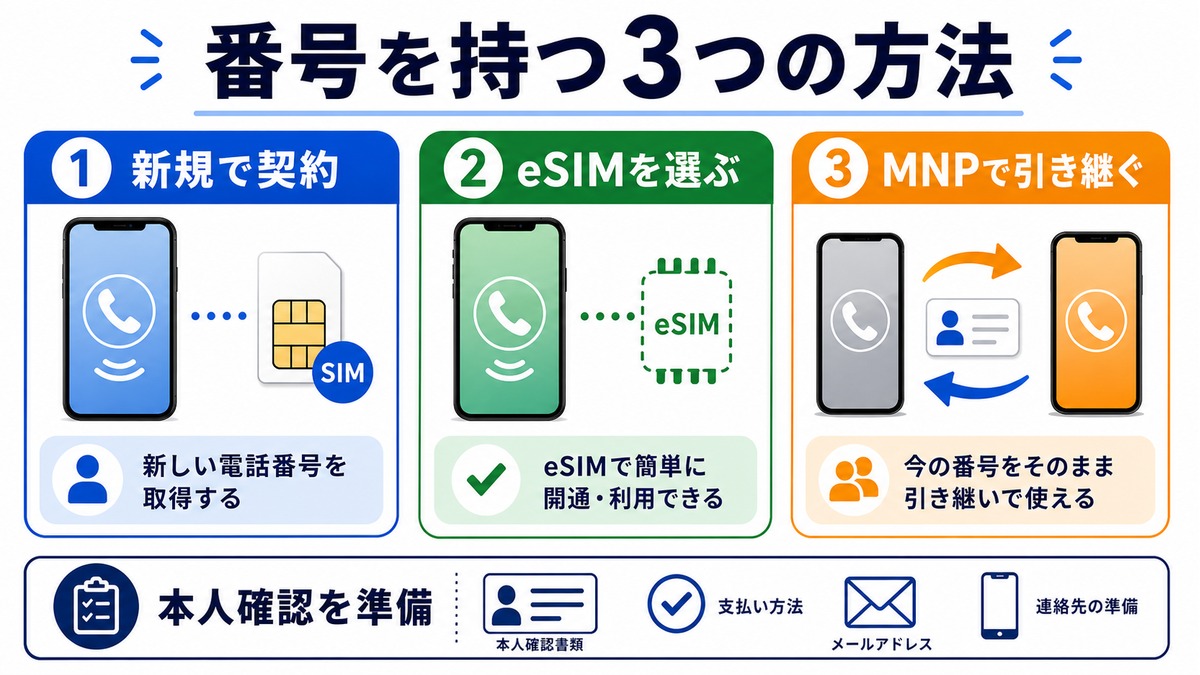 SIMフリースマホで電話番号を持つ3つの方法の図解