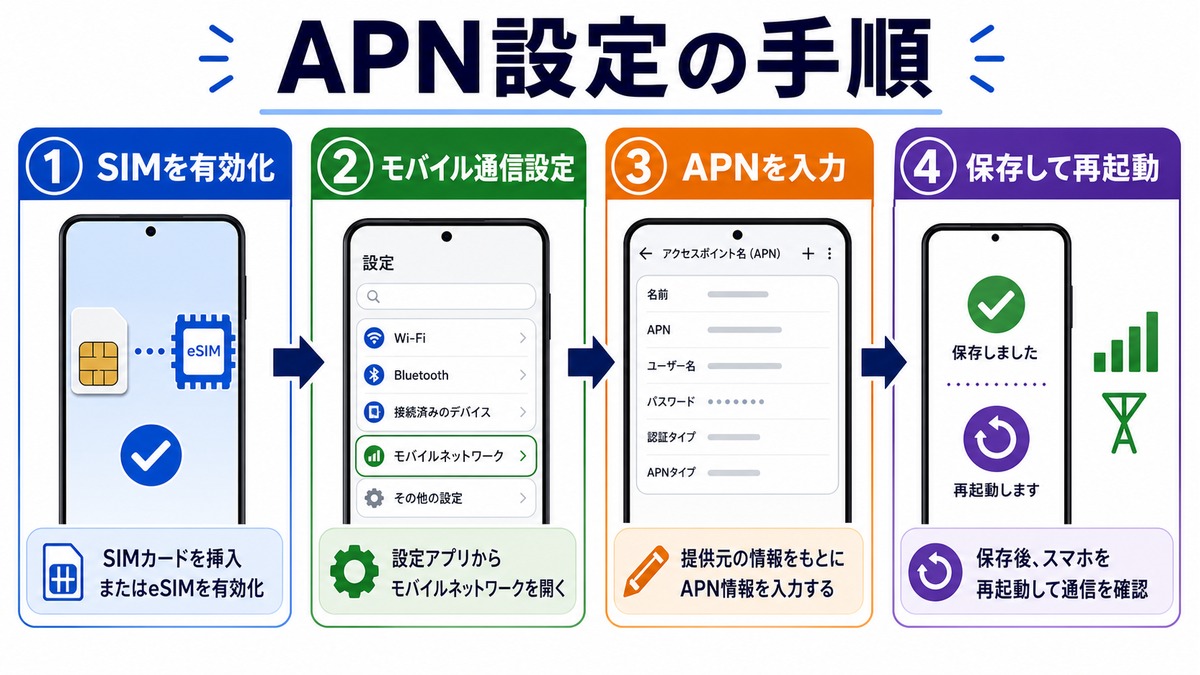 SIMフリースマホのAPN設定手順の図解