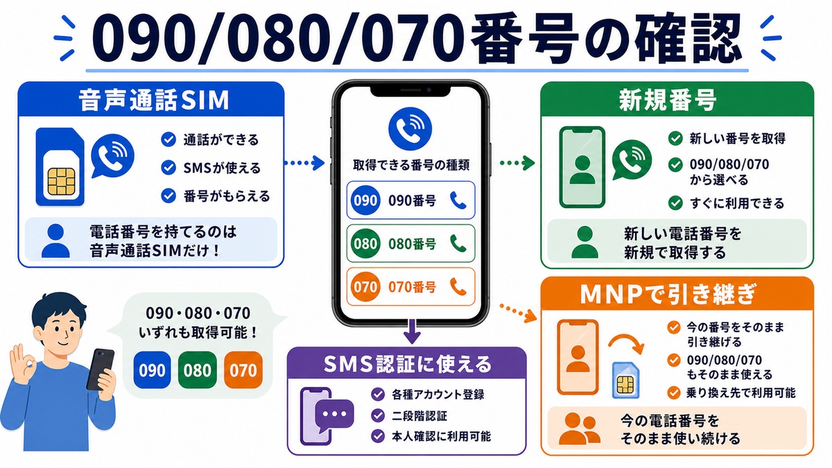 SIMフリースマホで090・080・070番号を確認する図解