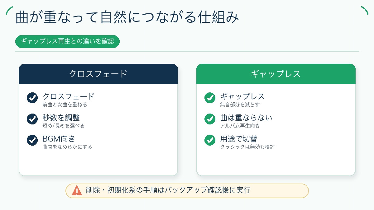 曲が重なって自然につながる仕組みを説明する図解