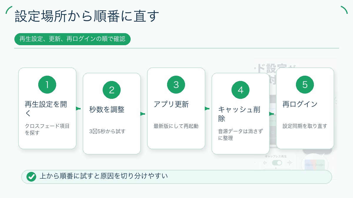 設定場所から順番に直すを説明する図解