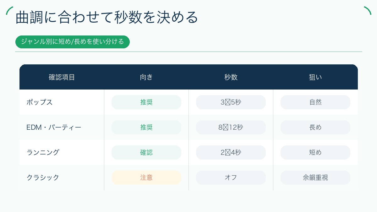 曲調に合わせて秒数を決めるを説明する図解