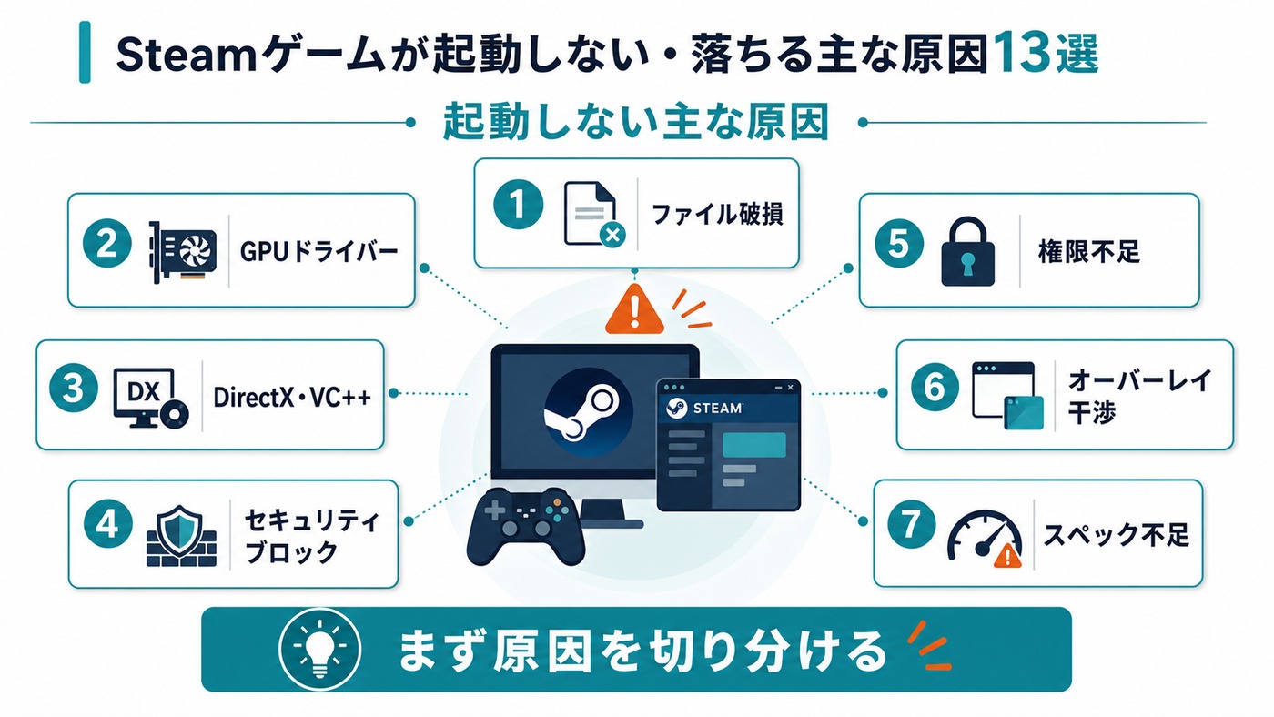 Steamゲームが起動しない主な原因をファイル破損、GPUドライバー、ランタイム、セキュリティなどに整理した図解