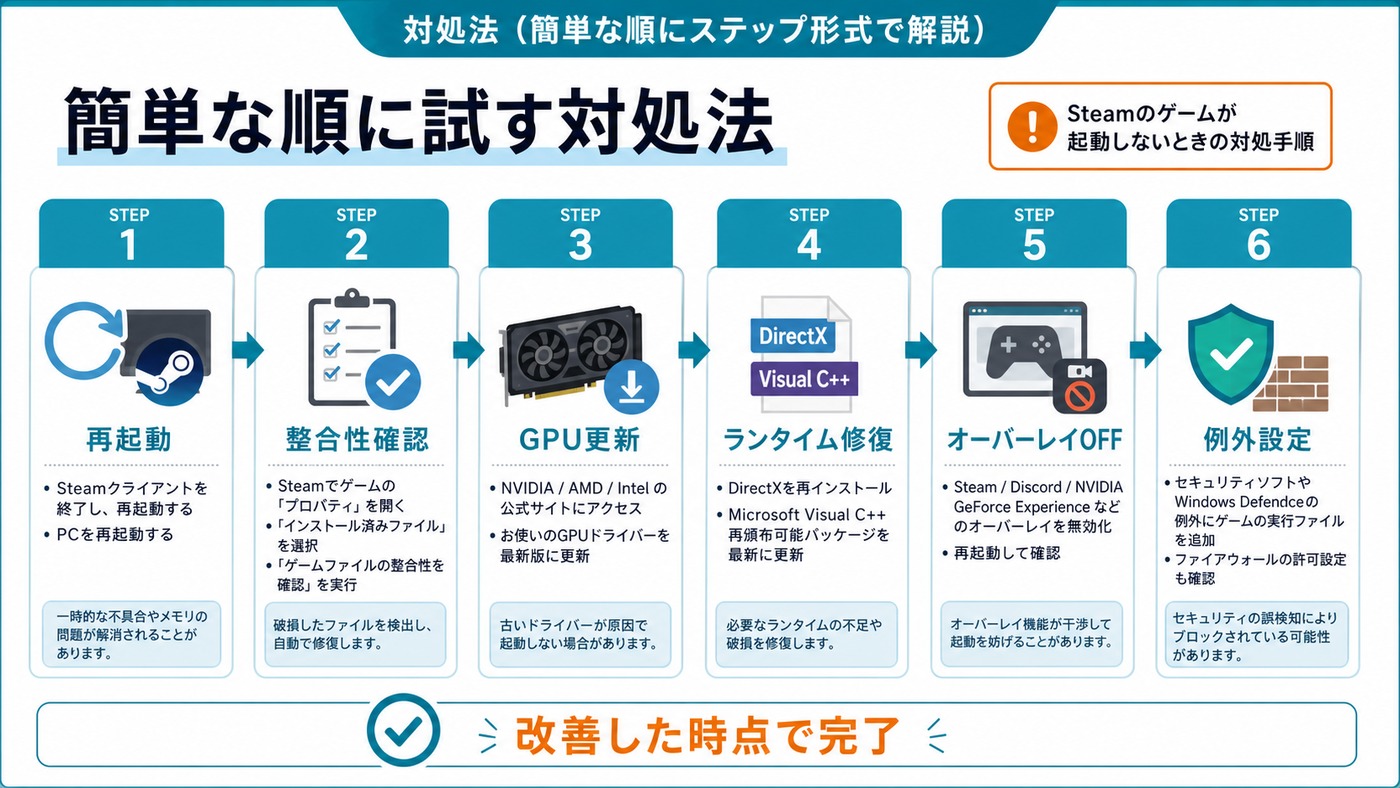 Steamゲームが起動しない時に試す対処法の順番を再起動から整合性確認、ドライバー更新まで並べた図解