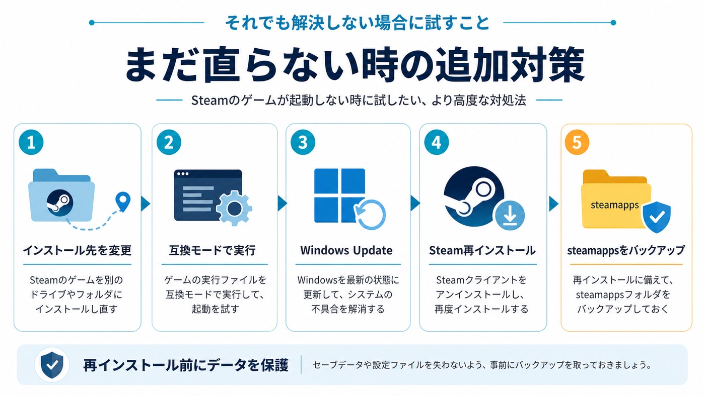 それでも解決しない時に試すインストール先変更、互換モード、Steam再インストールの図解