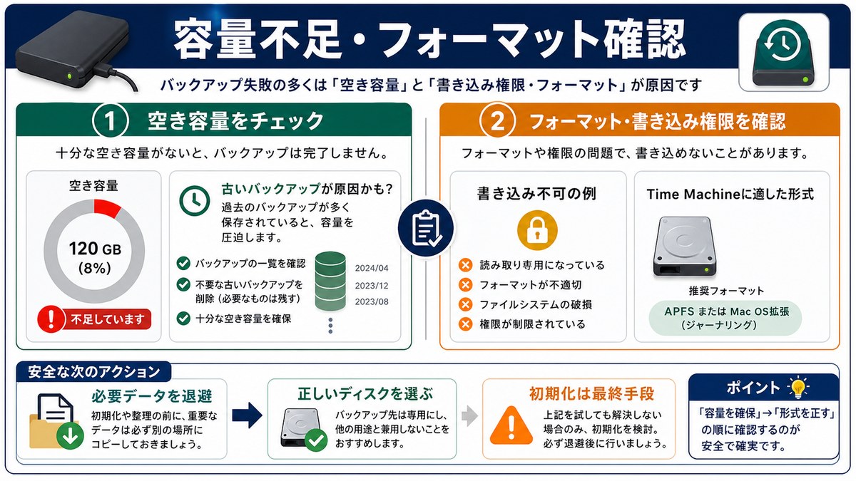 空き容量、古いバックアップ、書き込み権限、フォーマットを確認する図解