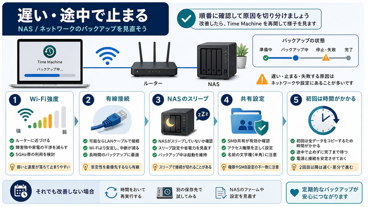 Wi-Fi、有線接続、NASのスリープ、共有設定を確認する図解
