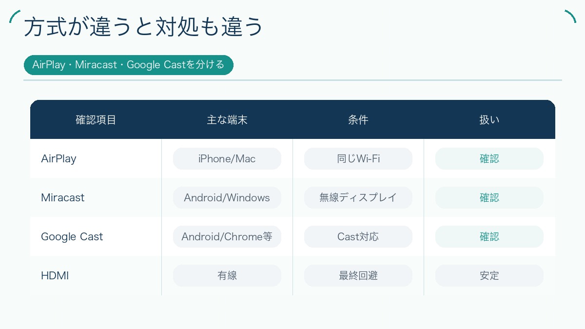 方式が違うと対処も違うを説明する図解