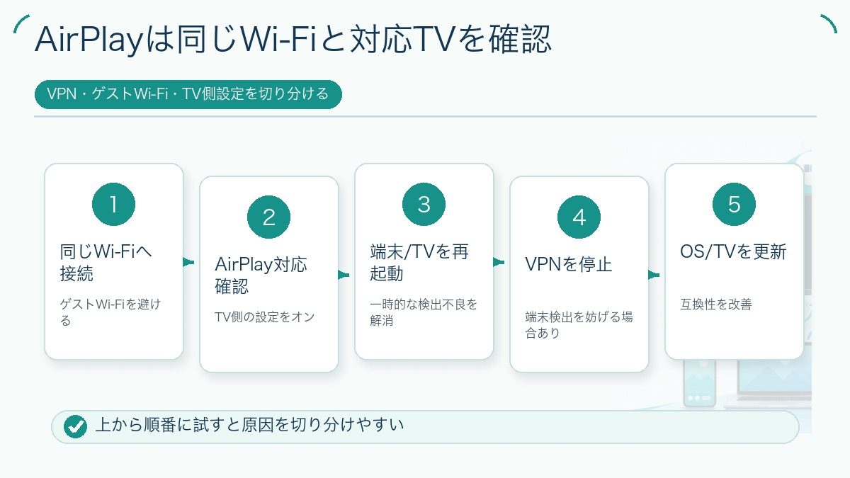AirPlayは同じWi-Fiと対応TVを確認を説明する図解