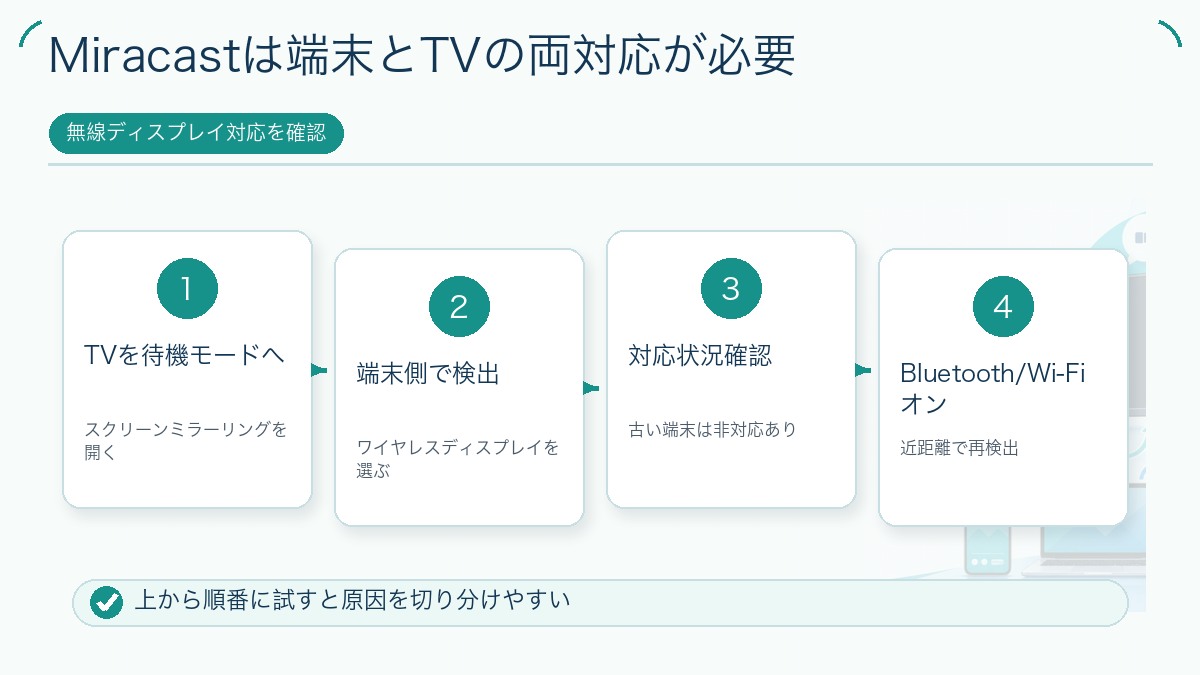 Miracastは端末とTVの両対応が必要を説明する図解