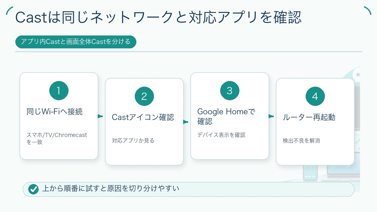 Castは同じネットワークと対応アプリを確認を説明する図解