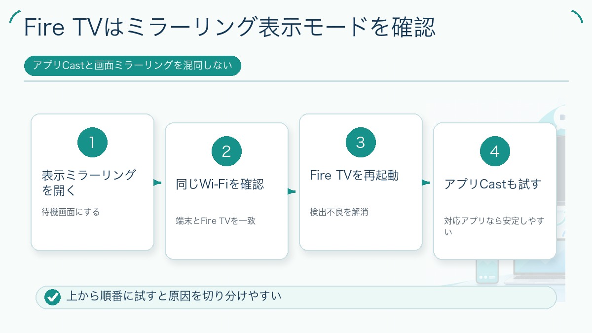 Fire TVはミラーリング表示モードを確認を説明する図解