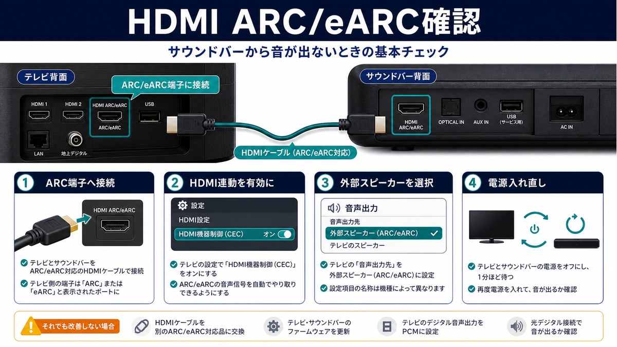 ARC端子、HDMI連動、外部スピーカー、電源入れ直しを確認する図解