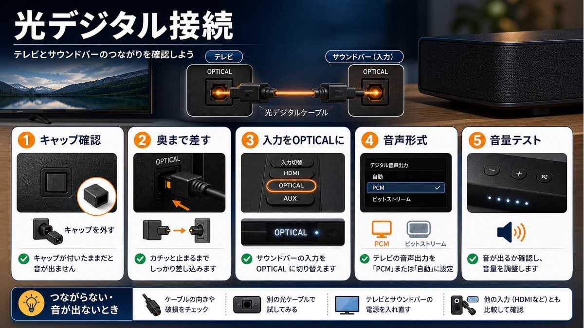 キャップ、奥まで差す、OPTICAL入力、音声形式、音量テストを確認する図解