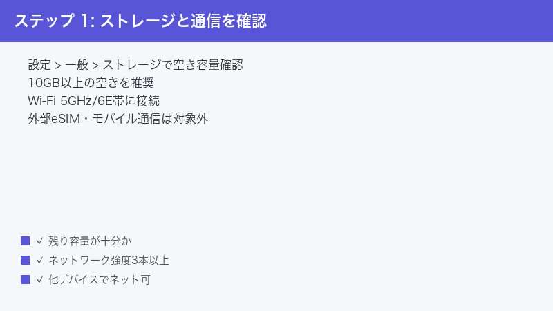ステップ 1: ストレージと通信を確認 — 設定 > 一般 > ストレージで空き容量確認・10GB以上の空きを推奨・Wi-Fi 5GHz/6E帯に接続” /></p>
<h2>Step 1: ストレージの空き容量を確認する</h2>
<p>更新が止まる最大の原因はストレージ不足です。Vision Proはアプリの更新時に「元のサイズの約1.5倍」の空き容量を要求するため、5GBのアプリ更新には最低7GB程度の空きが必要です。</p>
<ul>
<li><strong>設定</strong> アプリを開く</li>
<li><strong>一般</strong> → <strong>情報</strong> → <strong>使用済み</strong>で残量を確認</li>
<li>空きが10GB未満なら、使っていない空間アプリ・写真・動画を削除</li>
<li>環境ビデオ・Spatial Videoは1本あたり数GBを占有するので優先的に整理</li>
<li>削除後は10〜20秒待ってからApp Storeへ戻る</li>
</ul>
<h2>Step 2: Wi-Fi接続を見直す</h2>
<p>Vision ProはWi-Fi 6E対応ですが、5GHz/6GHz帯はルーターから離れると急に切断されやすく、更新中にダウンロードが中断されて「保留」になる事例があります。</p>
<ul>
<li><strong>設定</strong> → <strong>Wi-Fi</strong>で接続中のSSIDを確認</li>
<li>電波強度が2本以下ならルーター近くへ移動</li>
<li>2.4GHz帯のSSIDに一時切り替えて再試行</li>
<li>VPN・プロキシが有効な場合は一時オフ</li>
<li>テザリング使用中は<strong>低速モード</strong>を必ずオフ</li>
</ul>
<h2>Step 3: Apple IDの状態を再確認する</h2>
<p>Apple IDの認証セッションが切れていると、更新が「待機中」のままになります。とくにvisionOSアップデート直後やパスワード変更後は強制的に再サインインが必要です。</p>
<ul>
<li><strong>設定</strong> → <strong>ユーザー名</strong>を開く</li>
<li>「サインインを要求しています」と表示されたら指示に従って再ログイン</li>
<li><strong>メディアと購入</strong>から一度サインアウトし、再度サインイン</li>
<li>2ファクタ認証コードを正しく入力する</li>
<li>iPhone・Macが手元にあれば、そちらでApple IDが有効か確認</li>
</ul>
<h2>Step 4: 自動アップデート設定を見直す</h2>
<p>自動アップデートが有効でも「夜間しか動かない」「Wi-Fi限定」など条件が厳しいと「待機中」になります。手動で起動できる状態に切り替えましょう。</p>
<ul>
<li><strong>設定</strong> → <strong>App Store</strong>を開く</li>
<li><strong>Appのアップデート</strong>を一度オフにして10秒待ち、再度オン</li>
<li><strong>モバイル通信</strong>項目があれば許可</li>
<li>App Storeへ戻り、対象アプリを長押し→<strong>更新</strong>を選ぶ</li>
<li>失敗時は手動でダウンロードボタンを再タップ</li>
</ul>
<p><img decoding=
