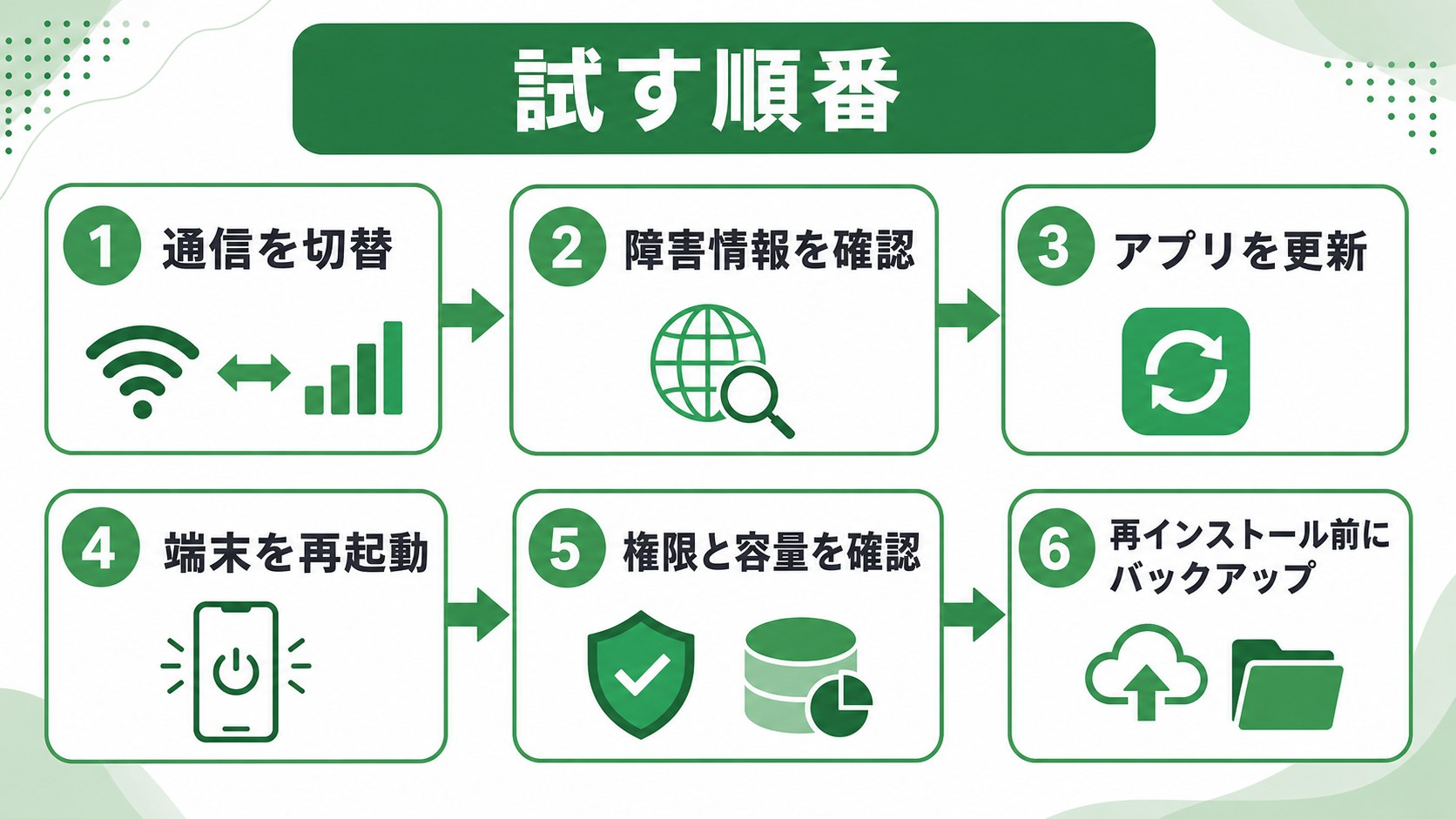 WhatsAppのメッセージ送信トラブルで試す順番の図解