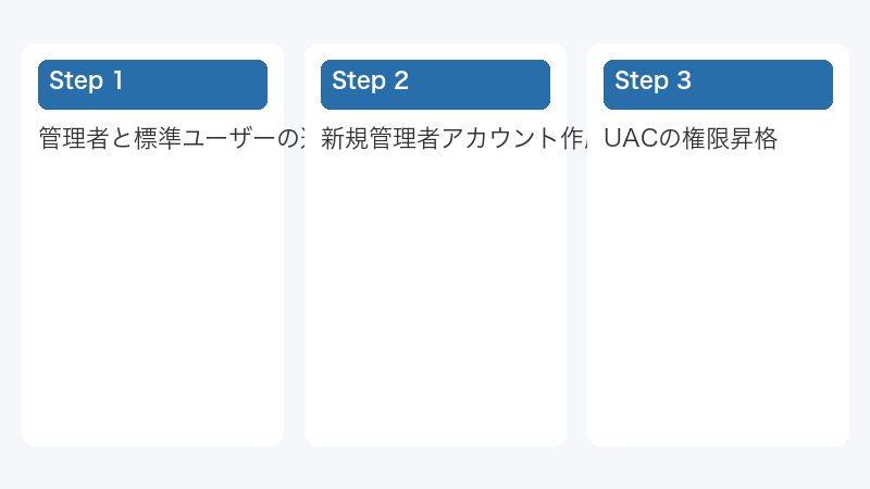 新規管理者アカウント作成