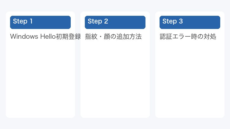 認証エラー時の対処