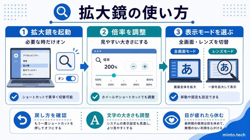 Windowsの拡大鏡を起動し倍率や表示モードを調整する流れをまとめた日本語画像