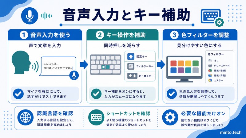 Windowsの音声入力やキー操作補助や色フィルターを必要に応じて設定する流れをまとめた日本語画像