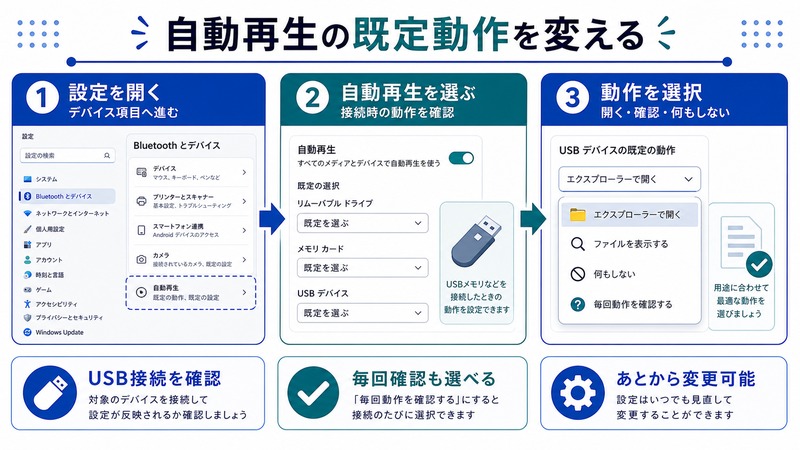 Windowsの設定から自動再生を開き接続時の既定動作を選ぶ流れをまとめた日本語画像