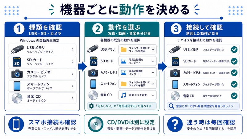 Windowsの自動再生でUSBやSDカードやカメラやスマートフォンやCDごとに動作を決める流れをまとめた日本語画像