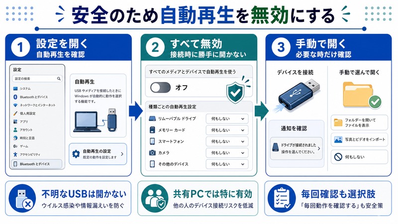 Windowsの自動再生を無効にして不明なUSBや共有PCで勝手に開くリスクを減らす流れをまとめた日本語画像