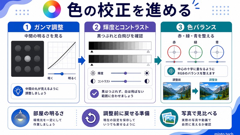 Windowsでガンマ調整や輝度とコントラストや色バランスを確認して色の校正を進める流れをまとめた日本語画像