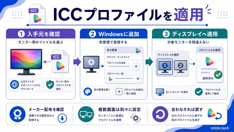 WindowsでICCプロファイルの入手元を確認し色管理へ追加して対象ディスプレイに適用する流れをまとめた日本語画像