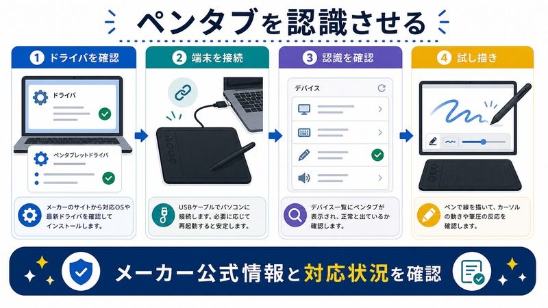 Windowsでペンタブレットのドライバ確認、端末接続、認識確認、試し描きを行う日本語図解