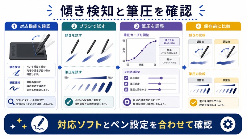 ペンタブレットの傾き検知、ブラシ試用、筆圧調整、保存前の比較を行う日本語図解