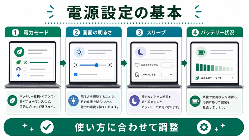 Windows電源設定で電力モード、画面の明るさ、スリープ、バッテリー状況を確認する日本語図解