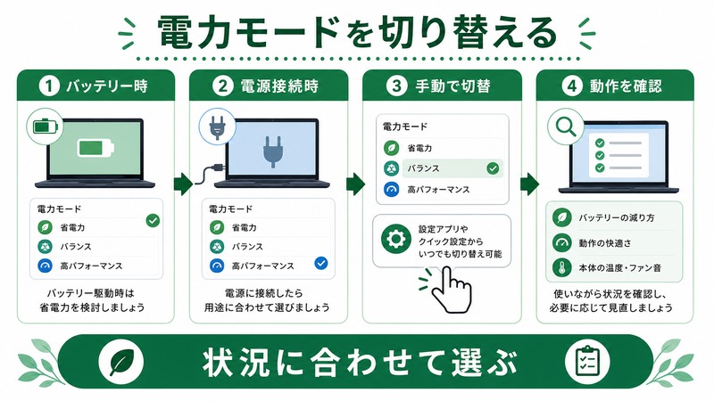 バッテリー時、電源接続時、手動切替、動作確認を行う電力モード切り替えの日本語図解