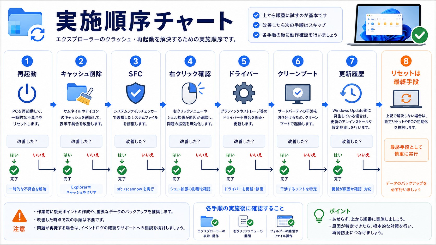 エクスプローラークラッシュ対処法の実施順序チャート