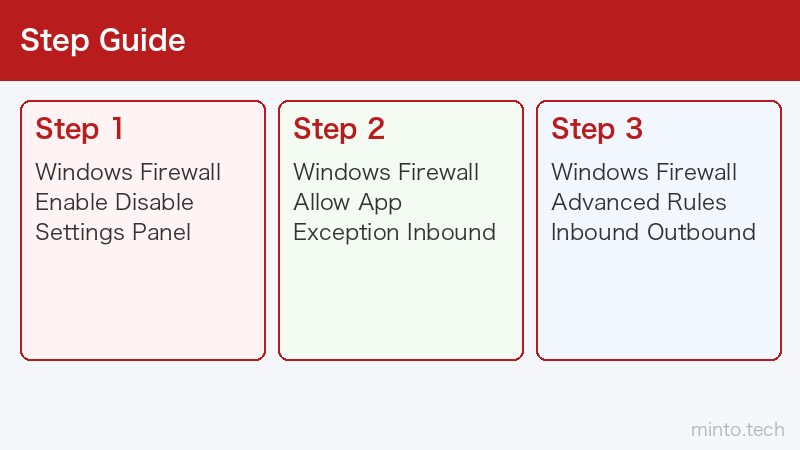 【2026年最新版】WindowsファイアウォールのON/OFF・設定・アプリ許可完全ガイド – minto.tech