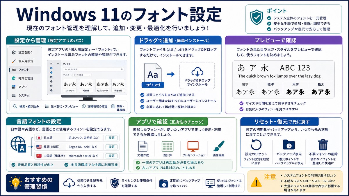 設定から管理、ドラッグ追加、プレビュー、言語フォント、アプリ確認の図解