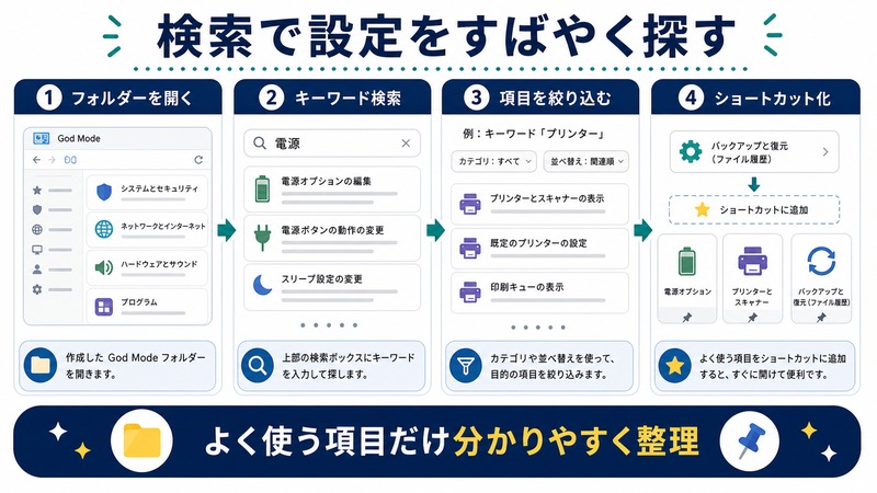 God Modeフォルダーを開き、キーワード検索で設定項目を絞り込み、よく使う項目をショートカット化する日本語図解