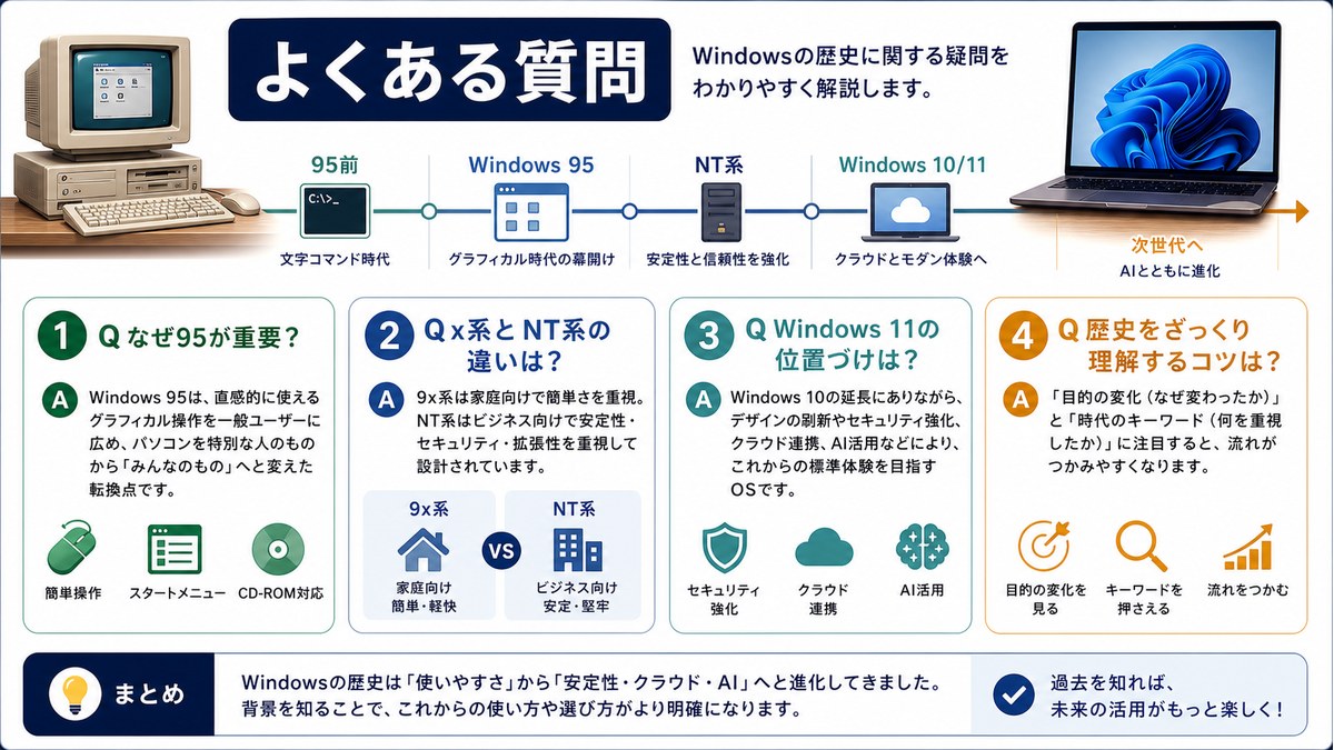 Windows 95やNT系、Windows 11の位置づけを整理したFAQ図解