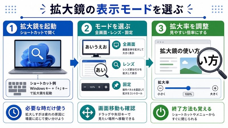 Windowsの拡大鏡を起動し全画面やレンズや固定の表示モードと拡大率を選ぶ流れをまとめた日本語画像