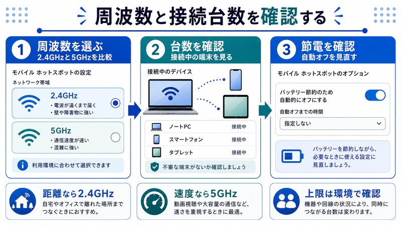 Windowsモバイルホットスポットで2.4GHzや5GHzや接続中の端末数や節電設定を確認する流れをまとめた日本語画像