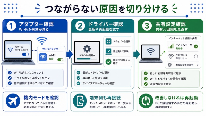 Windowsモバイルホットスポットがつながらない時にWi-Fiアダプターやドライバーや共有設定を確認する流れをまとめた日本語画像